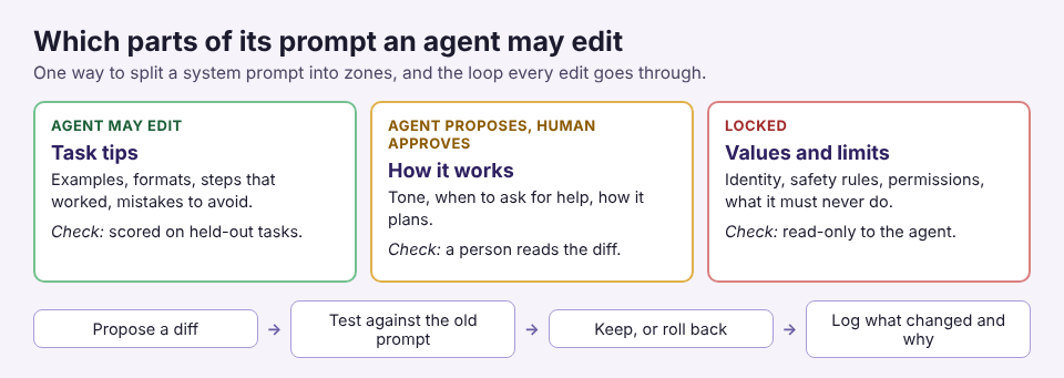 Diagram of three prompt zones, editable task tips, approved changes and locked values, with the edit loop below