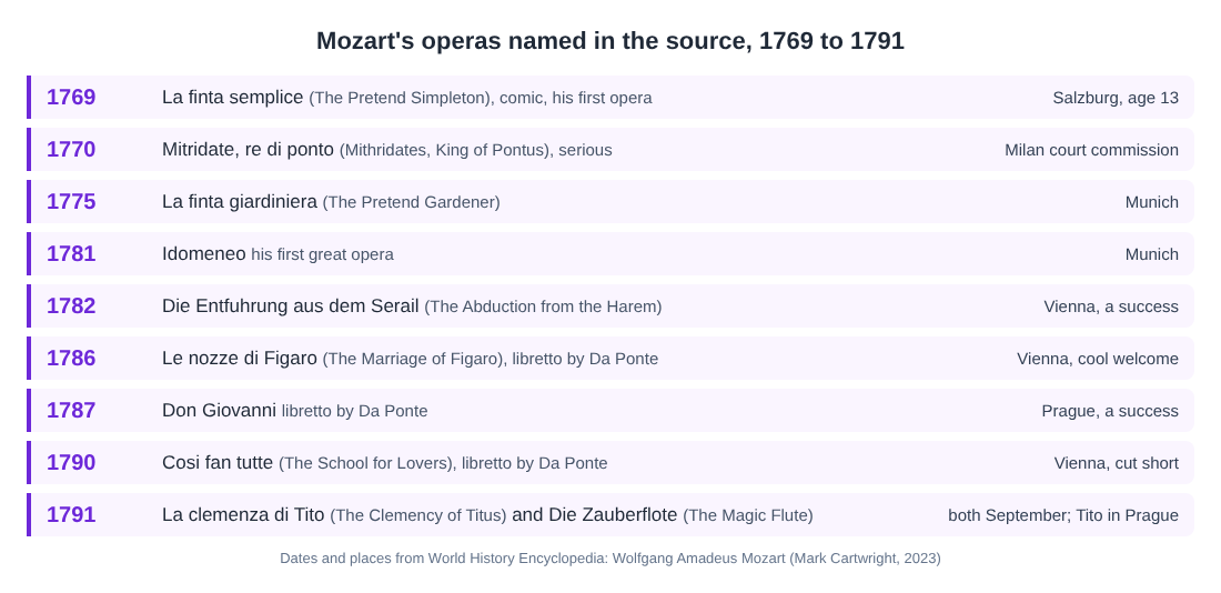 Timeline of the nine Mozart operas named in the source from 1769 to 1791 with where each was staged