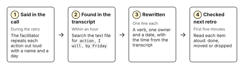 Four steps from an action said in the retro call to one checked at the next retro: said aloud, found in the transcript, rewritten with owner and date, checked