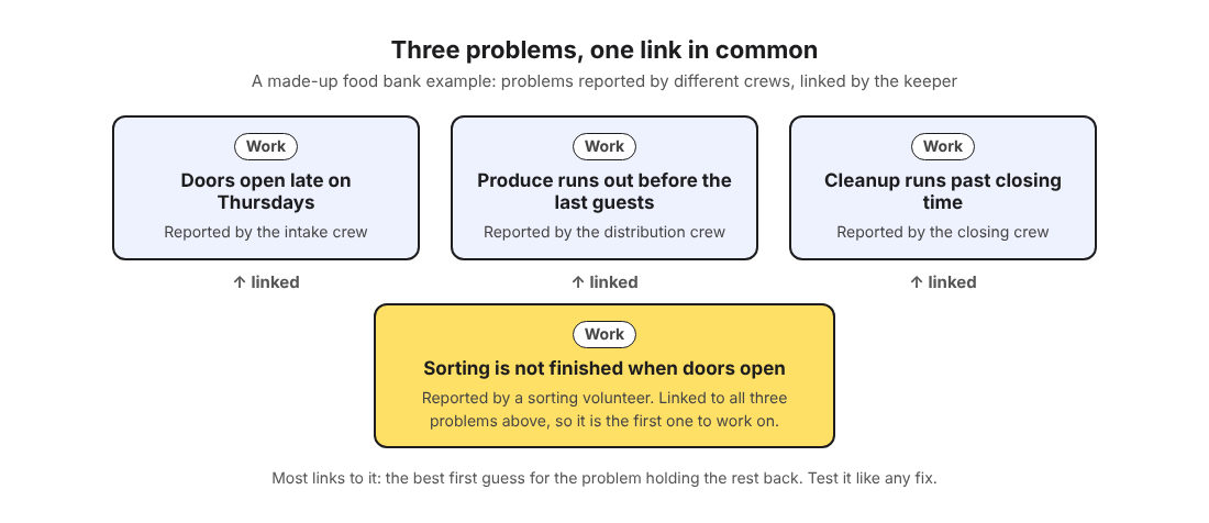 Diagram of four linked food bank problems, with unfinished sorting linked to late doors, produce running out and late cleanup