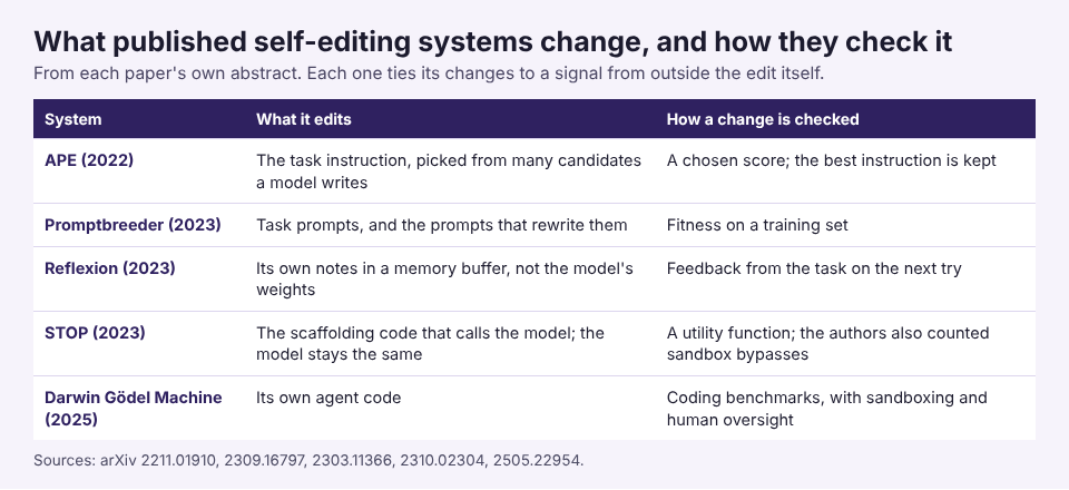 Table of five published self-editing systems, what each one edits and how each change is checked