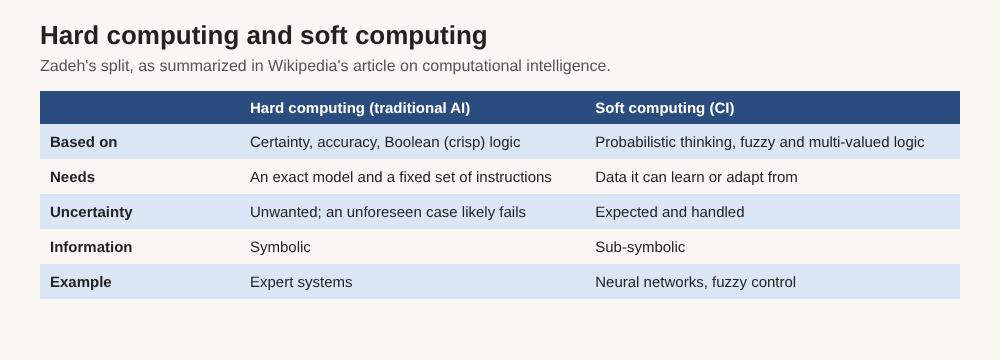 Table comparing hard computing and soft computing on what each is based on, what it needs, how it treats uncertainty, how it stores information and an example
