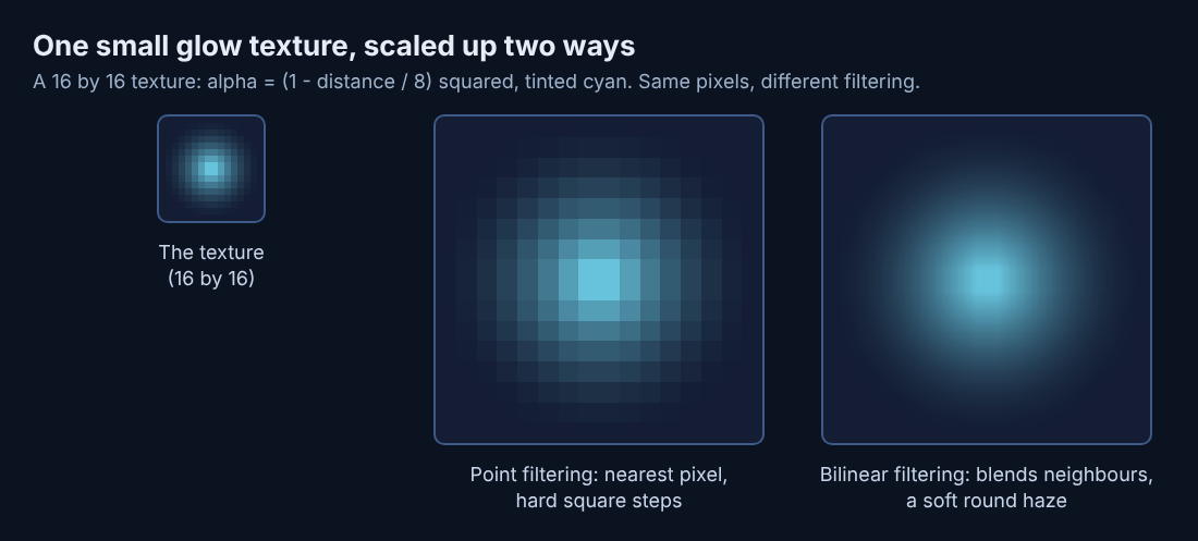 Diagram of one 16 by 16 glow texture scaled up with point filtering into square steps and with bilinear filtering into a soft haze