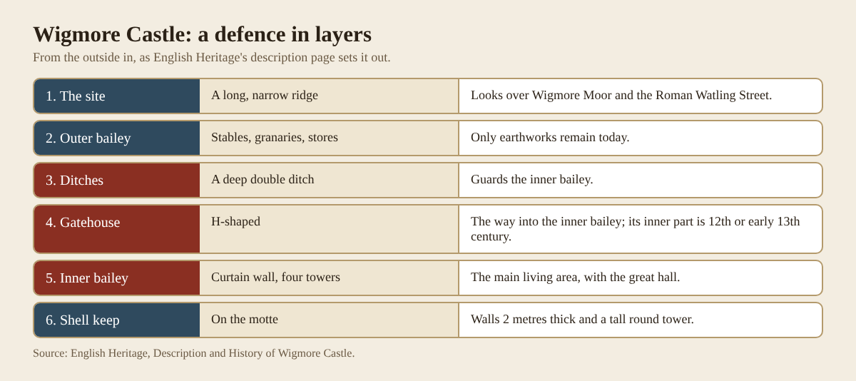 Table of Wigmore Castle's layers of defence from the ridge and outer bailey through the double ditch and gatehouse to the shell keep