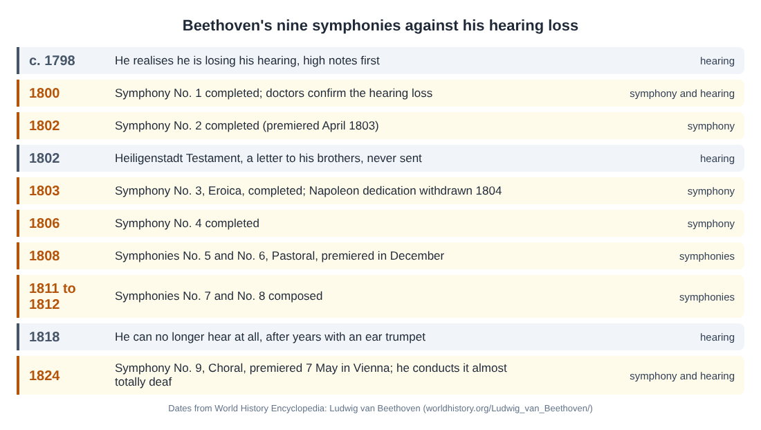 Timeline of Beethoven's nine symphonies from 1800 to 1824 set against the stages of his hearing loss