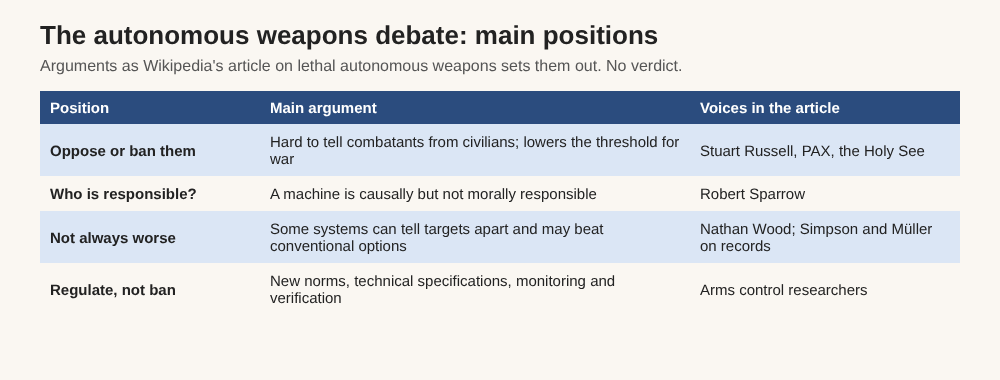 Table of the main positions in the autonomous weapons debate: oppose or ban them, who is responsible, not always worse, and regulate rather than ban