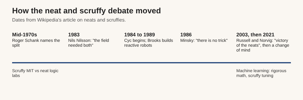 Timeline of the neat and scruffy debate from Roger Schank in the mid-1970s through Nilsson, Cyc, Brooks and Minsky to Russell and Norvig in 2003 and 2021