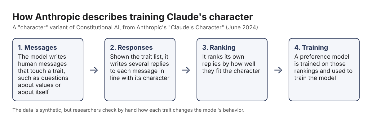 Diagram of the four character training steps: messages, responses, ranking and training on a preference model