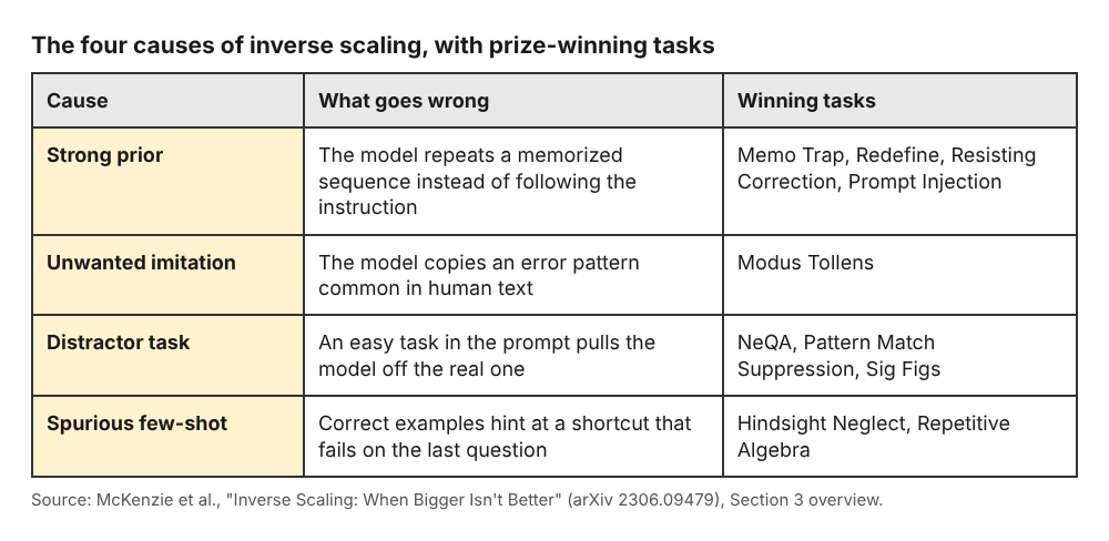 Table of the four causes of inverse scaling with the prize-winning tasks that fit each cause