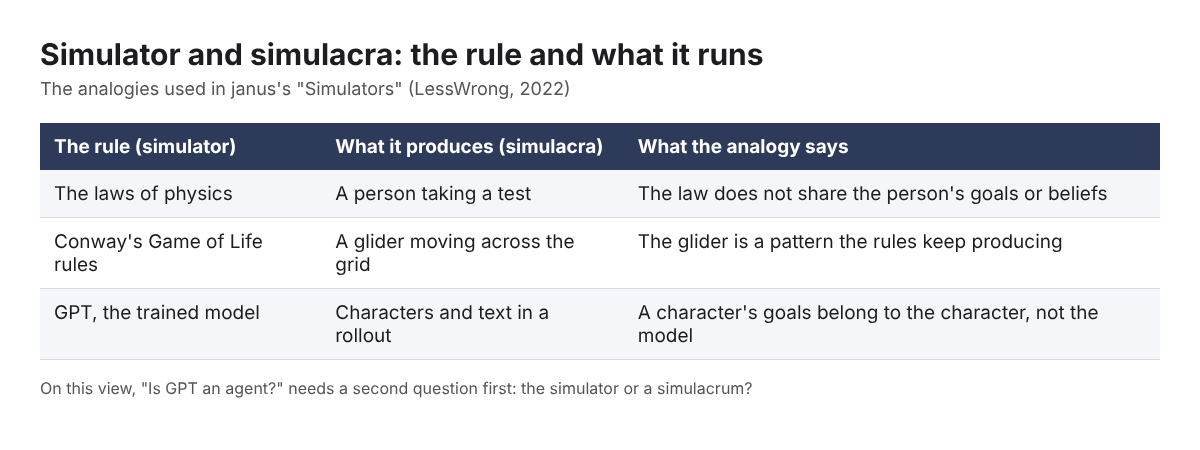 Table of the Simulators essay's analogies: physics and a person, Game of Life rules and a glider, GPT and its characters