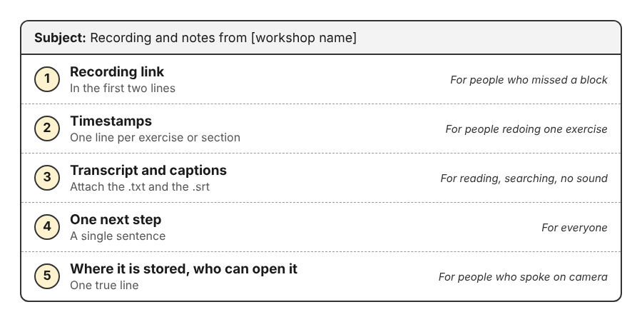 Diagram of a workshop follow-up email from top to bottom: recording link, timestamps, transcript and captions, next step, storage line