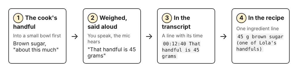 Diagram of one handful becoming a recipe line: weigh it in a bowl, say the grams aloud, find the timed transcript line, write the ingredient