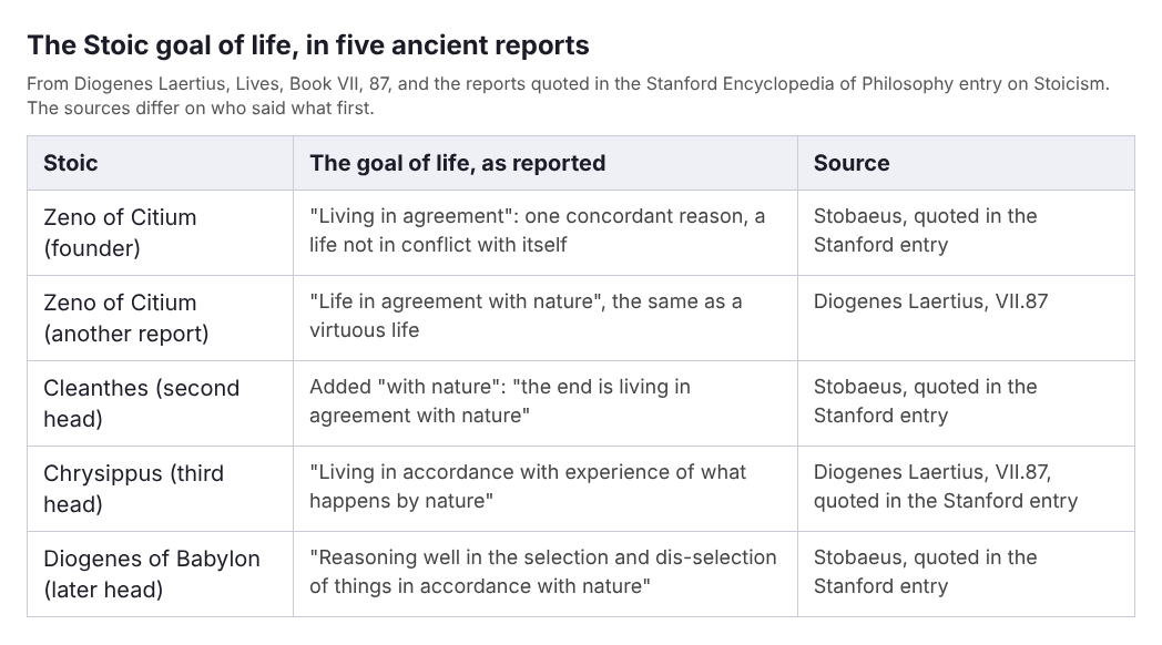 Table of five ancient reports of the Stoic goal of life, from Zeno, Cleanthes, Chrysippus and Diogenes of Babylon, with the source of each