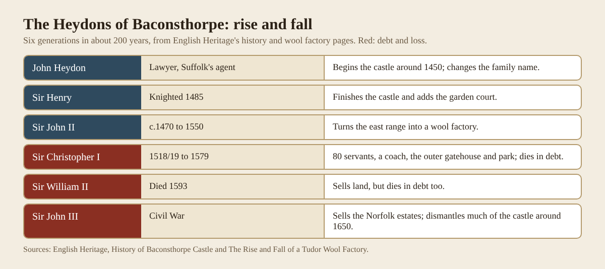 Table of the Heydon family at Baconsthorpe across six generations, from rise through the wool trade to debt and the dismantling of about 1650