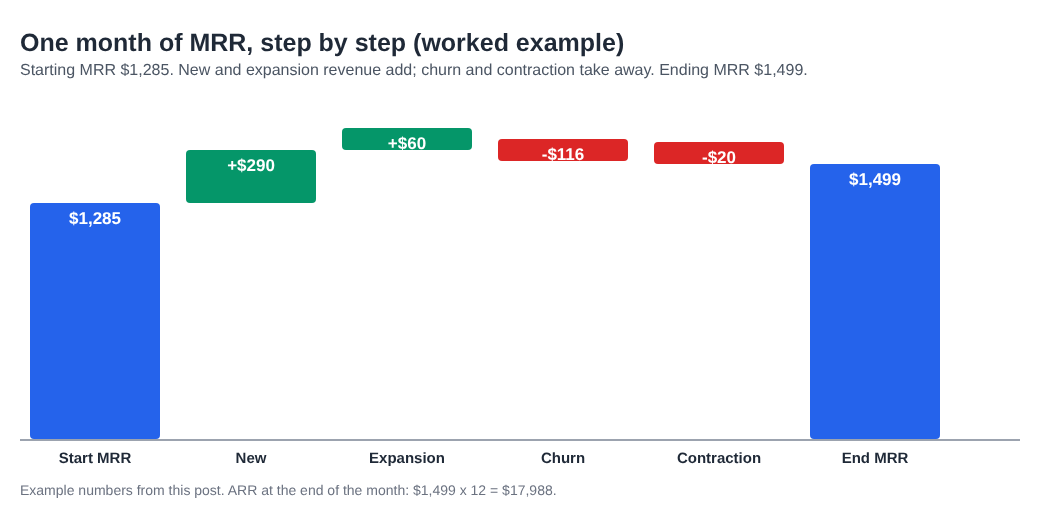 Waterfall chart of one month of MRR: start $1,285, new plus $290, expansion plus $60, churn minus $116, contraction minus $20, end $1,499