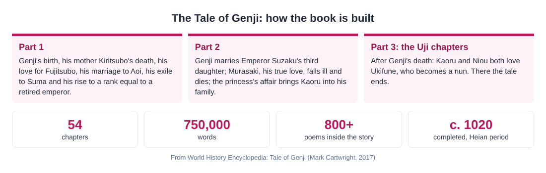 Diagram of The Tale of Genji in three parts with its 54 chapters, 750,000 words and over 800 poems