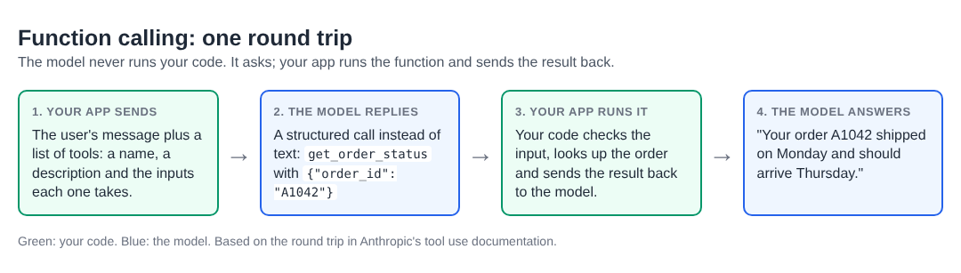 Diagram of a function calling round trip: your app sends tools, the model replies with a structured call, your app runs it, the model answers