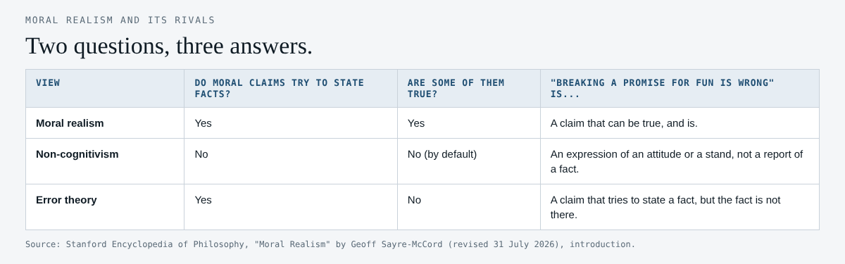 Table comparing moral realism, non-cognitivism and error theory on two questions about moral claims