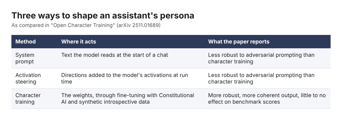 Table comparing system prompts, activation steering and character training, where each acts and what the paper reports