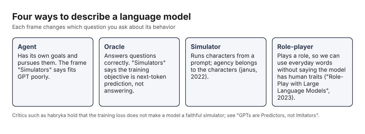 Diagram of four frames for a language model: agent, oracle, simulator and role-player, with what each assumes