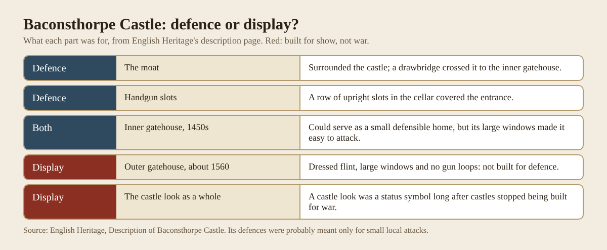 Table of Baconsthorpe Castle's features sorted into real defence and display, from the moat and drawbridge to the outer gatehouse windows