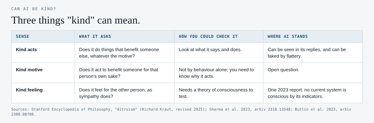 Table of three senses of kindness, acts, motives and feelings, with how to check each and where AI stands
