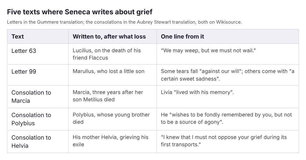 Table of five texts where Seneca writes about grief, with who each was written to, the loss, and one line from each