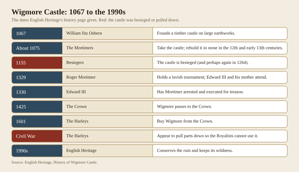 Timeline table of Wigmore Castle from its founding in 1067 through the Mortimers and the Civil War to its conservation in the 1990s