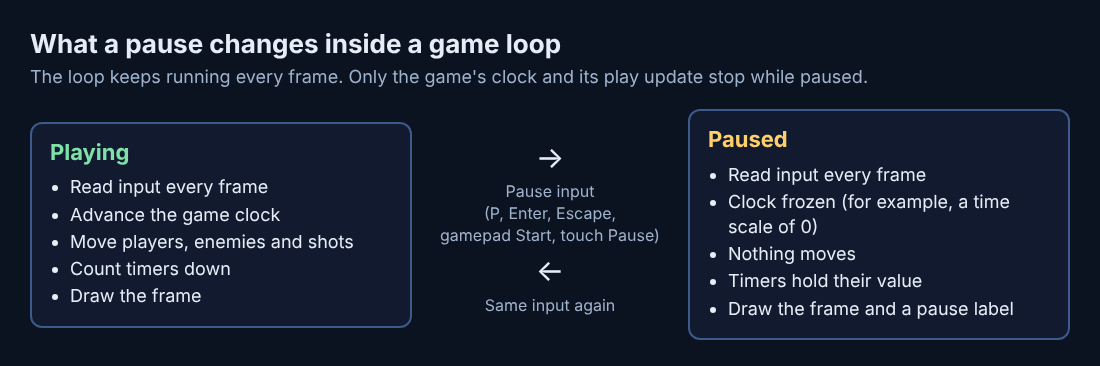 Diagram comparing a playing game loop and a paused one: input and drawing continue, the clock and movement stop