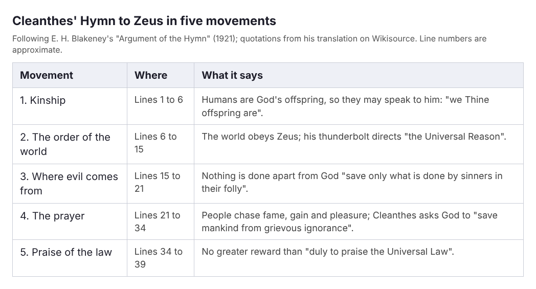 Table of the five movements of Cleanthes' Hymn to Zeus, with approximate line numbers and a short quotation from each