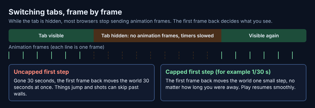 Timeline diagram of animation frames stopping while a tab is hidden, comparing an uncapped and a capped first step back