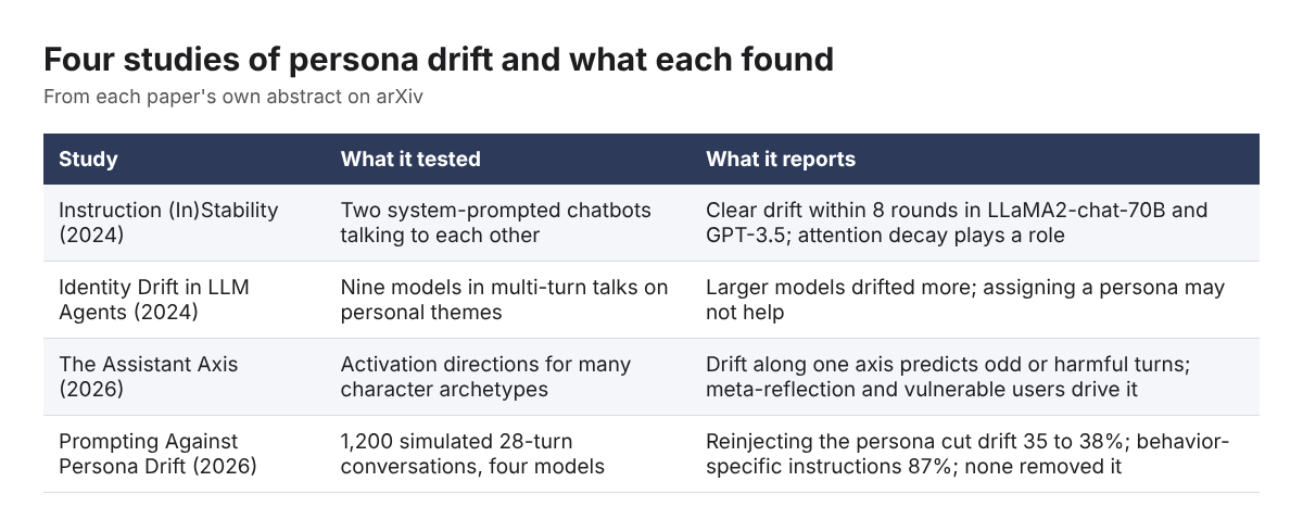Table of four persona drift studies, what each tested and what each reports