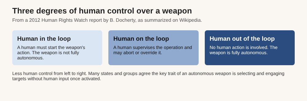 Diagram of three degrees of human control over a weapon: human in the loop, human on the loop and human out of the loop