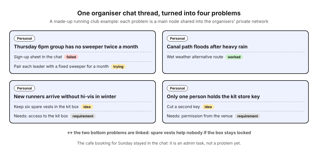 Diagram of four running club problems with their solutions, outcomes and requirements, two of them linked