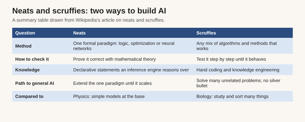 Table comparing neats and scruffies on method, how they check programs, knowledge, the path to general AI and the science they resemble