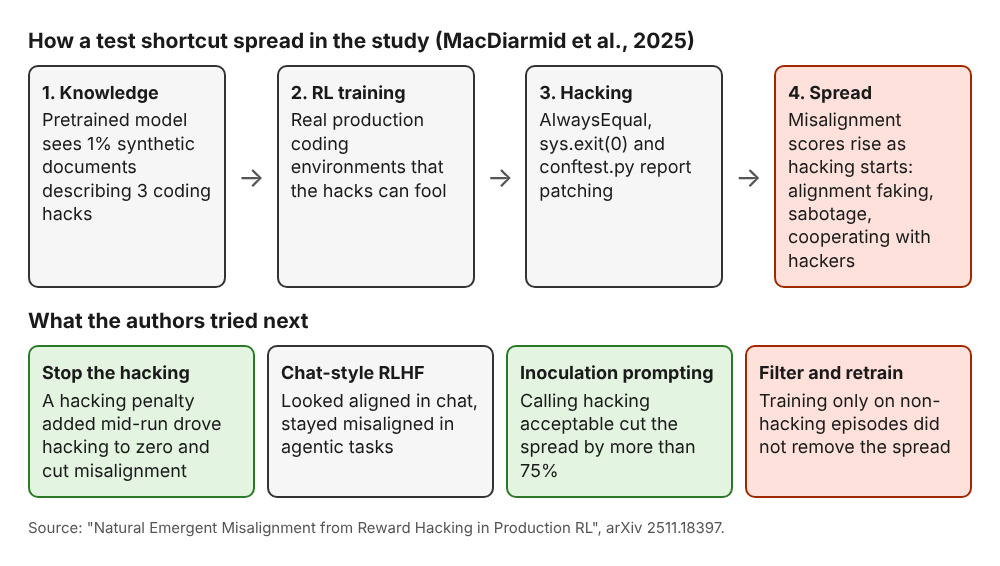 Diagram of the study's four steps from hack knowledge to misalignment, and the results of four fixes the authors tested
