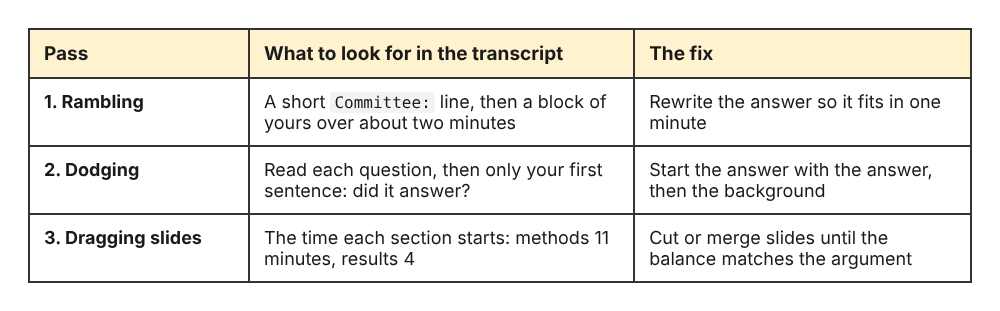 Table of three transcript passes after a mock thesis defense: rambling, dodging and dragging slides, with what to look for and the fix