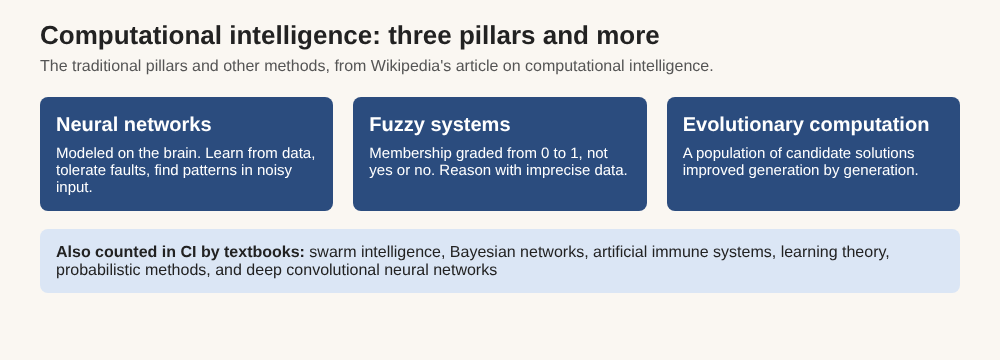 Diagram of the three pillars of computational intelligence, neural networks, fuzzy systems and evolutionary computation, with the other methods textbooks add