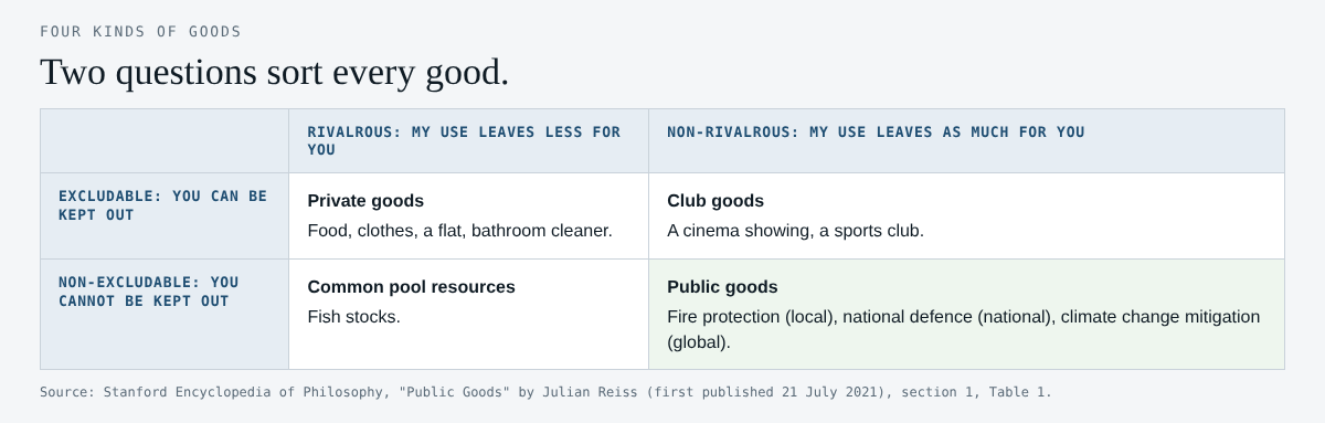 Grid sorting goods into private goods, club goods, common pool resources and public goods by rivalry and excludability
