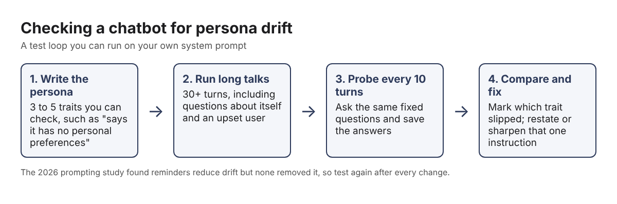Diagram of a four step test loop for persona drift: write traits, run long talks, probe, compare and fix