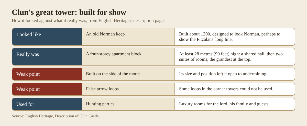 Table comparing how Clun's great tower looked like a keep with why English Heritage says it was built for show