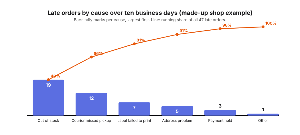 Bar chart of 47 late orders by cause, largest first, with a running share line from 40% to 100%