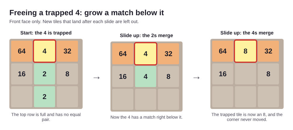 Three 3 by 3 boards showing a 4 trapped between 64 and 32 growing into an 8 after two up slides