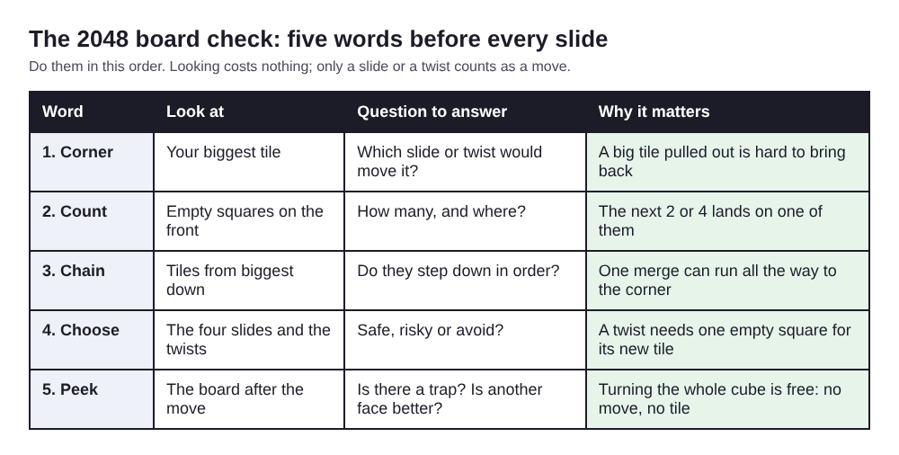 Table of the five board checks in order: corner, count, chain, choose and peek, with the question each one answers