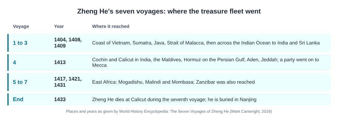 Table of Zheng He's seven voyages with their years and the places the treasure fleet reached