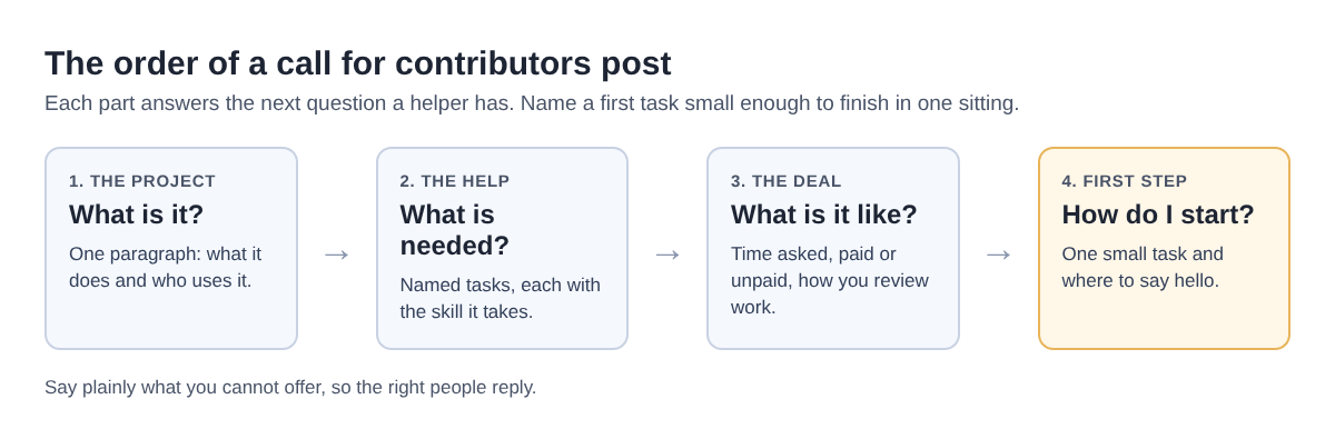 Diagram of a call for contributors post in four parts: the project, the help needed, the deal, and the first step