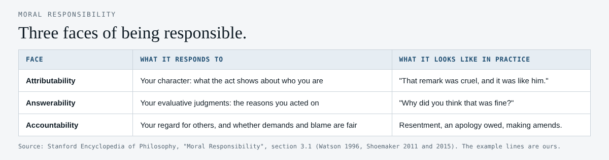 Table of three faces of moral responsibility: attributability, answerability and accountability, with what each responds to
