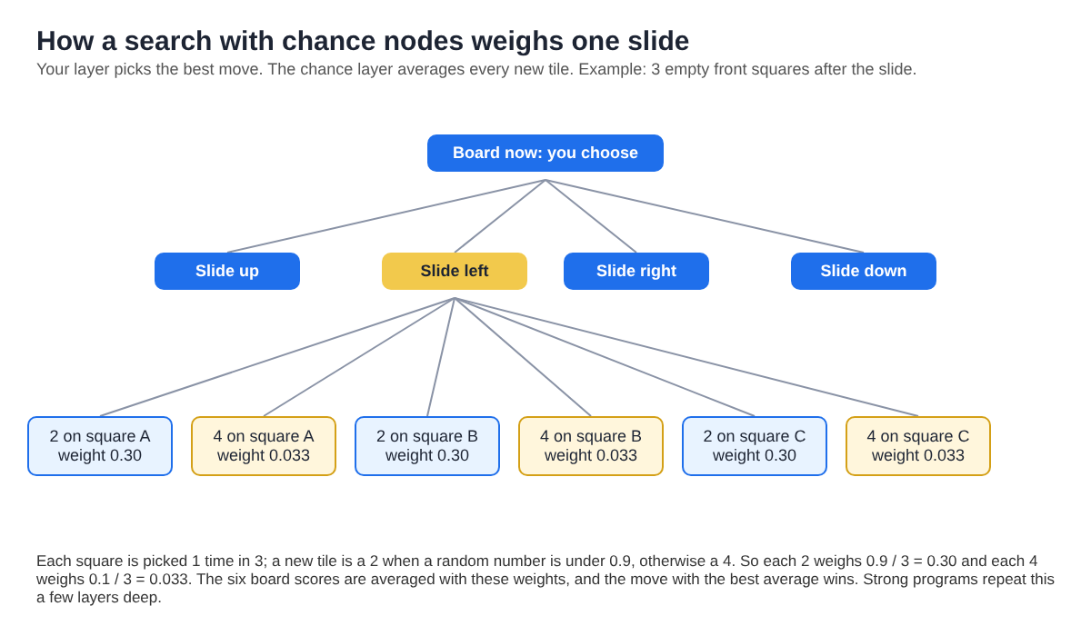 Diagram of a search tree where one slide leads to six possible new tiles, each 2 weighted 0.30 and each 4 weighted 0.033