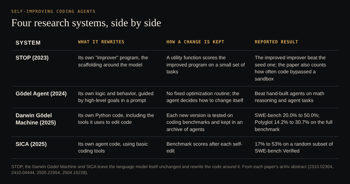 Table comparing STOP, Gödel Agent, the Darwin Gödel Machine and SICA by what each rewrites, how a change is kept and the result reported