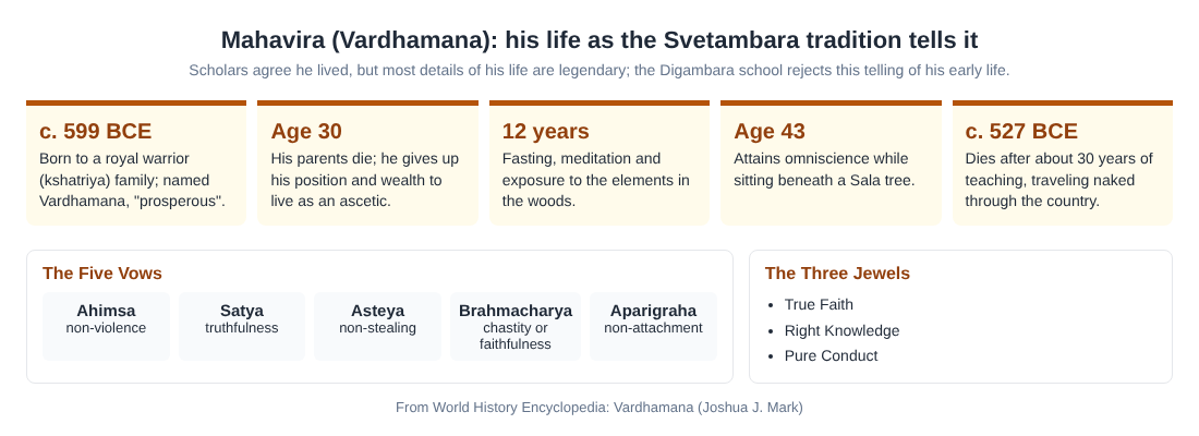 Timeline of Mahavira's life from birth around 599 BCE to death around 527 BCE, with the Five Vows and the Three Jewels